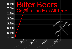 Total Graph of Bitter Beers