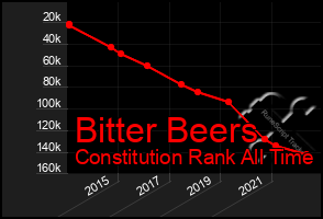 Total Graph of Bitter Beers
