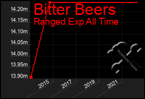 Total Graph of Bitter Beers