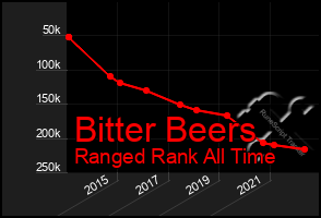 Total Graph of Bitter Beers