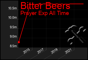 Total Graph of Bitter Beers