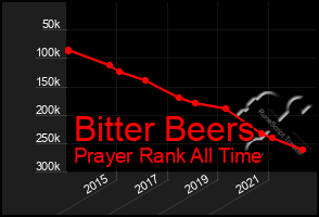 Total Graph of Bitter Beers