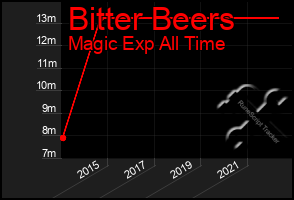 Total Graph of Bitter Beers