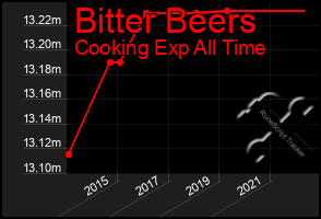 Total Graph of Bitter Beers