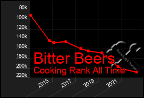 Total Graph of Bitter Beers