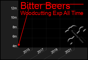 Total Graph of Bitter Beers