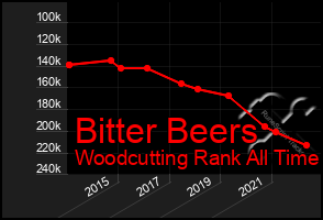Total Graph of Bitter Beers