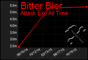 Total Graph of Bitter Bier