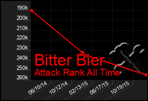 Total Graph of Bitter Bier