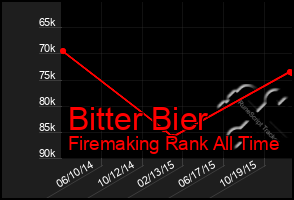 Total Graph of Bitter Bier