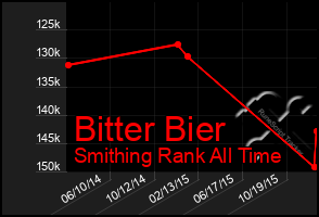 Total Graph of Bitter Bier