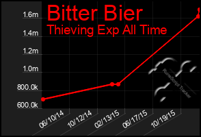 Total Graph of Bitter Bier