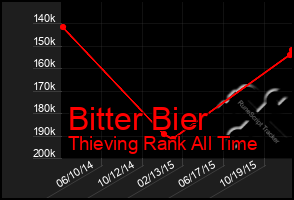 Total Graph of Bitter Bier