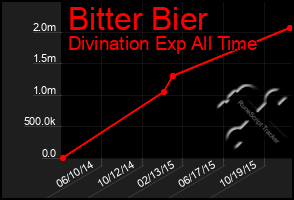 Total Graph of Bitter Bier