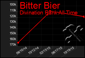 Total Graph of Bitter Bier