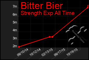 Total Graph of Bitter Bier