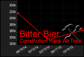 Total Graph of Bitter Bier