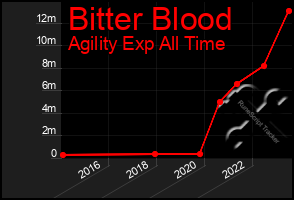Total Graph of Bitter Blood