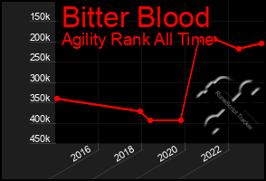 Total Graph of Bitter Blood