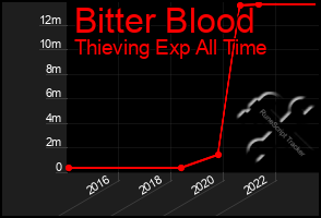 Total Graph of Bitter Blood