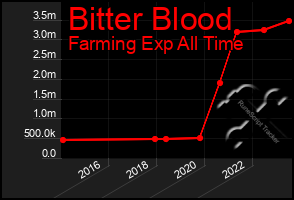Total Graph of Bitter Blood