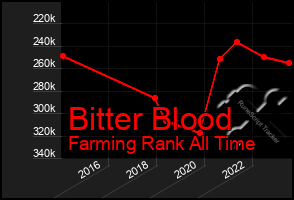 Total Graph of Bitter Blood