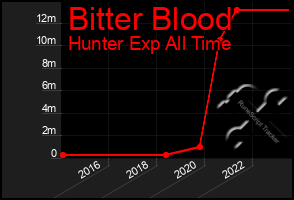 Total Graph of Bitter Blood