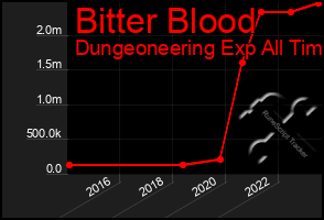 Total Graph of Bitter Blood