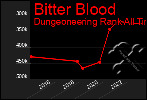 Total Graph of Bitter Blood