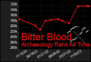 Total Graph of Bitter Blood