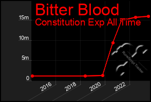 Total Graph of Bitter Blood