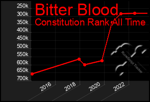 Total Graph of Bitter Blood