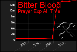 Total Graph of Bitter Blood