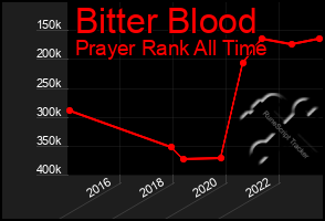 Total Graph of Bitter Blood