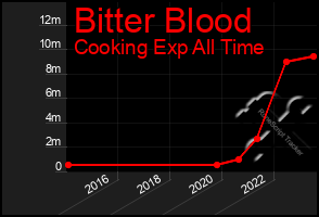 Total Graph of Bitter Blood