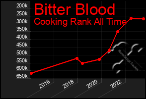 Total Graph of Bitter Blood