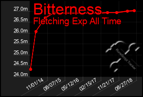 Total Graph of Bitterness