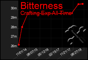Total Graph of Bitterness