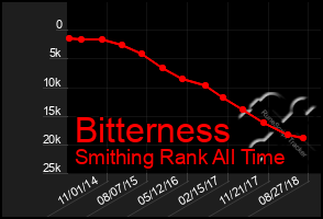 Total Graph of Bitterness