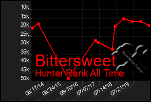 Total Graph of Bittersweet