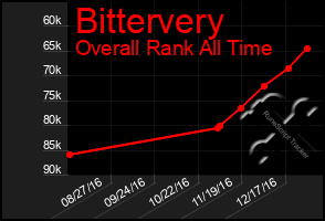 Total Graph of Bittervery