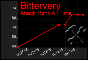 Total Graph of Bittervery