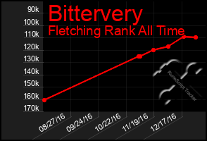 Total Graph of Bittervery