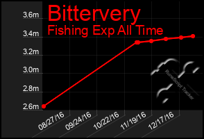 Total Graph of Bittervery