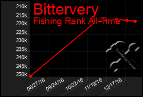 Total Graph of Bittervery