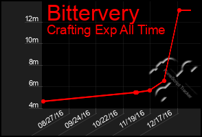 Total Graph of Bittervery