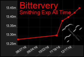 Total Graph of Bittervery