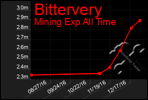 Total Graph of Bittervery