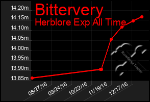 Total Graph of Bittervery