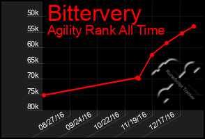 Total Graph of Bittervery